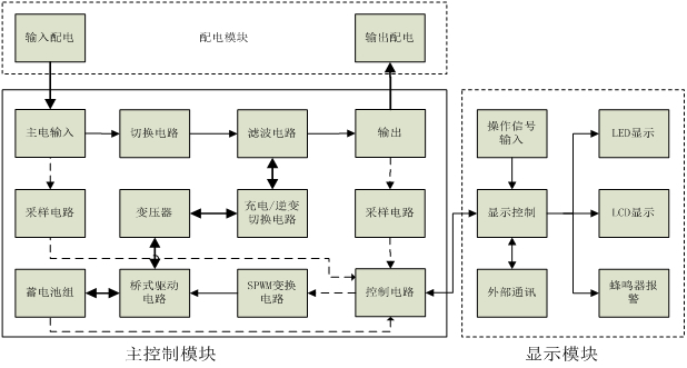 110kVA 三相EPS电源（EPS应急电源）定制产品原理框图